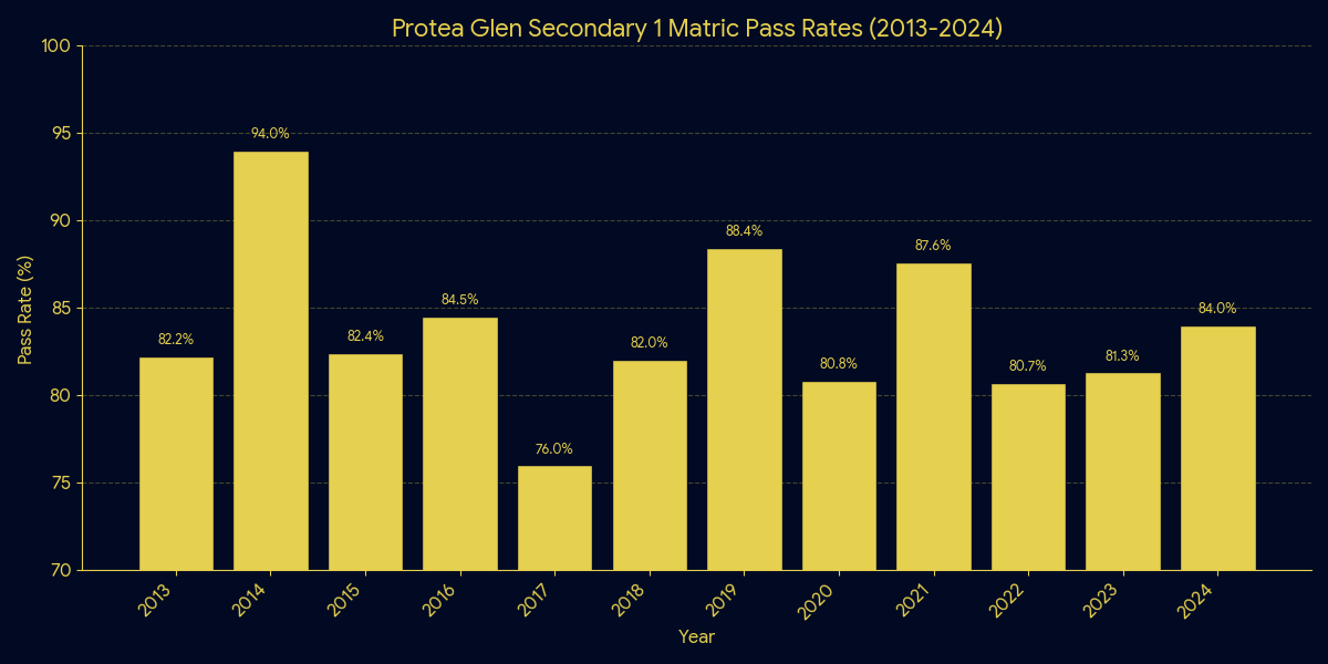 Matric Pass Rates Chart from 2013 to 2024